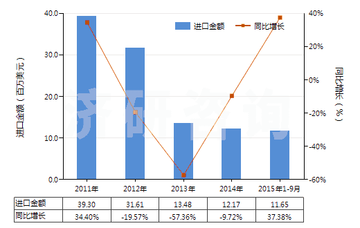 2011-2015年9月中國(guó)打樁機(jī)及拔樁機(jī)(HS84301000)進(jìn)口總額及增速統(tǒng)計(jì)